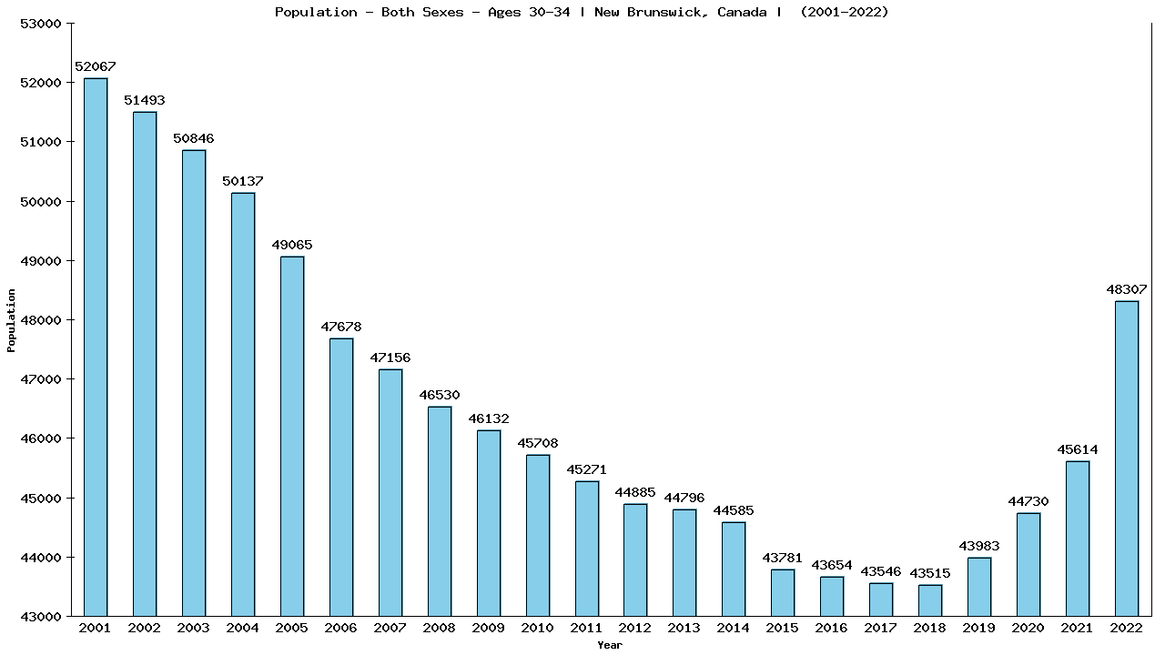 Graph showing Populalation - Male - Aged 30-34 - [2001-2022] | New Brunswick, Canada